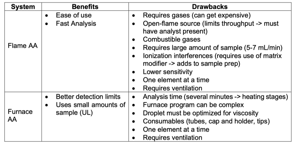 Comparison Of Atomic Spectroscopy Techniques And The Advantages Of ICP comparison-of-atomic-spectroscopy-techniques-and-the-advantages-of-icp